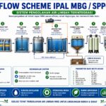 Diagram alir IPAL MBG sesuai Kepmen LH 2760 Tahun 2025